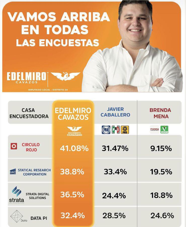 Se inventa candidato encuestas y empresas.